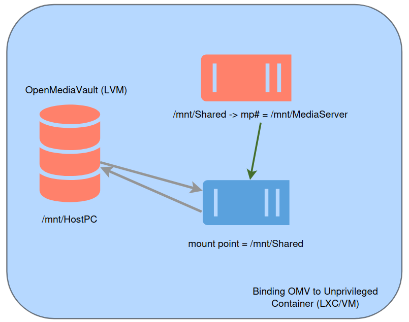 net diagram