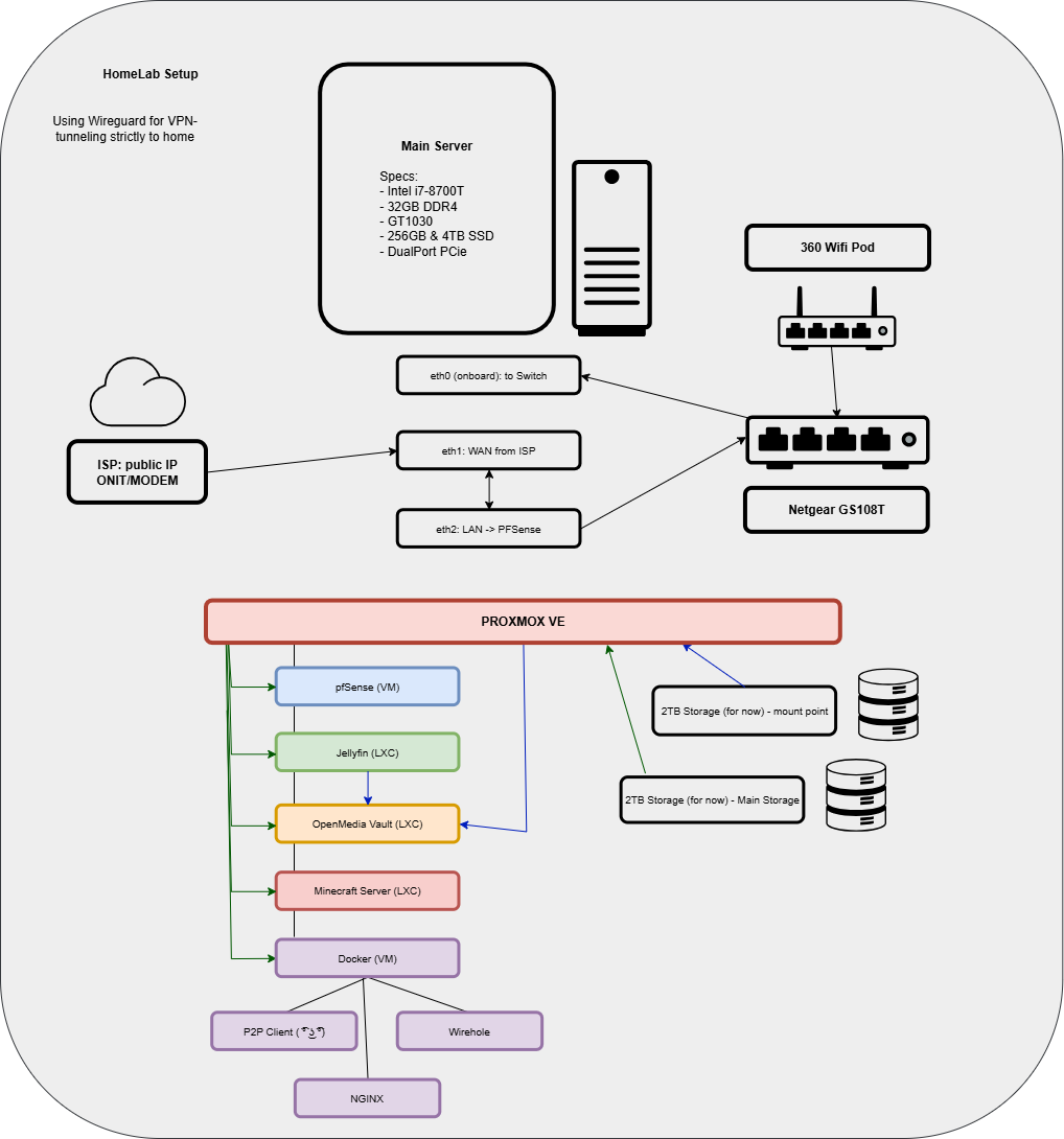 net diagram